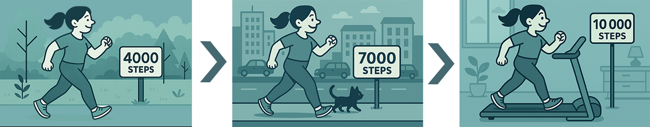 Иллюстрация с девочкой-маскотом Fitconnect, проходящей 4000, 7000 и 10 000 шагов в разных сценах: прогулка в парке, в городе с котом, на беговой дорожке дома.